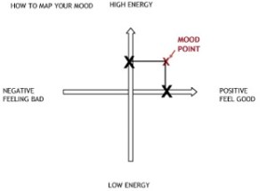 Plotting on mood map