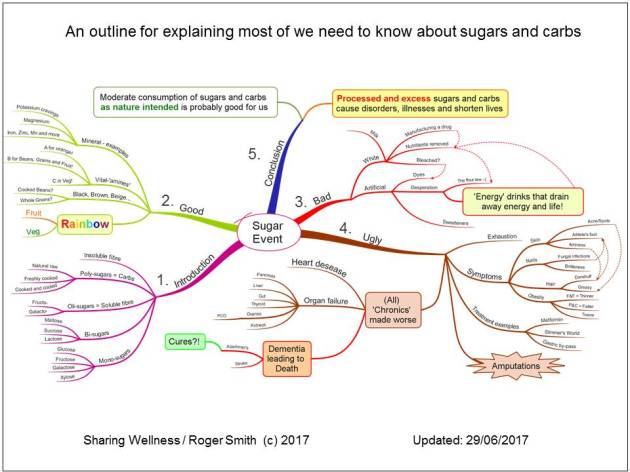 Sharing-Wellness-Roger-Smith-Sugar-Mind-Map-Updated-2017-June-26-Slide-01