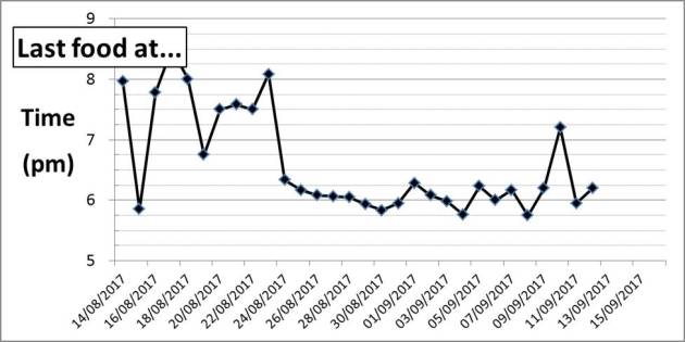 Monitoring time of last food of the day