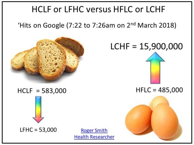 HCLF or LFHC versus HFLC or LCHF - What does it mean - Roger Smith