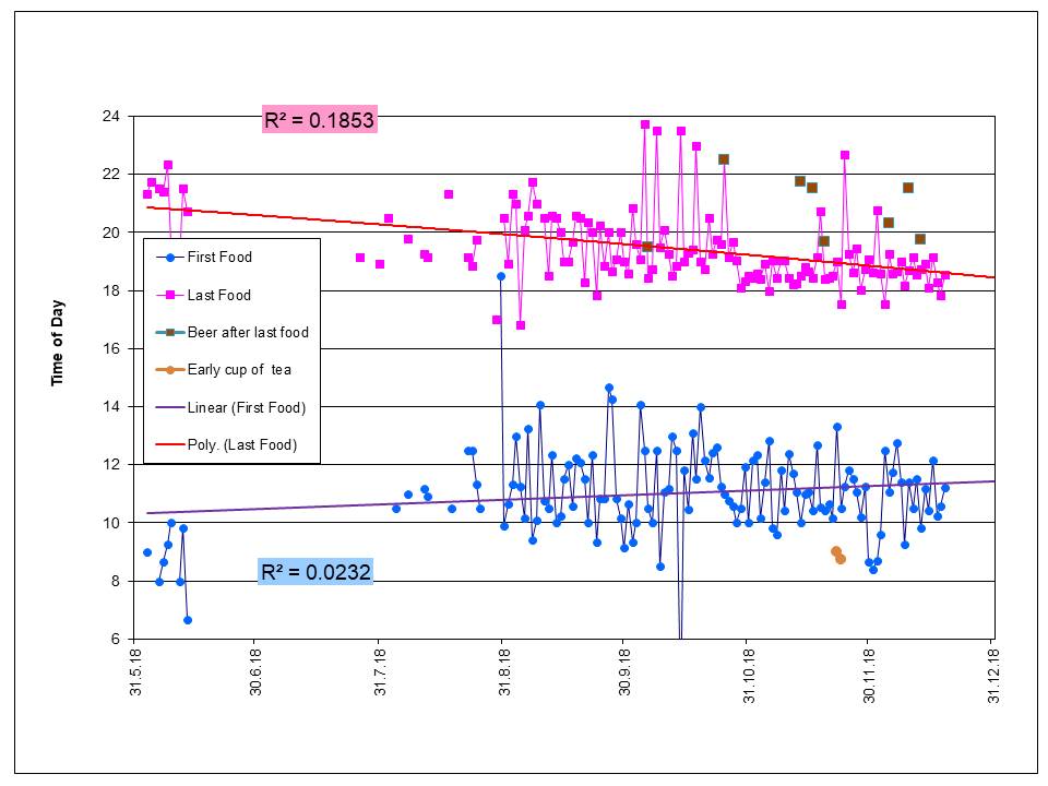Intermittent fasting for improving mood and brain health