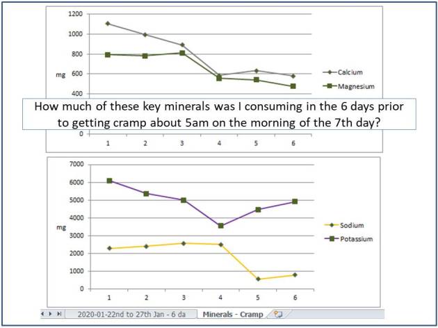 Cramp due to low magnesium